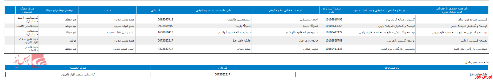 ترکیب جدید هیات مدیره ترکیب جدید هیات مدیره