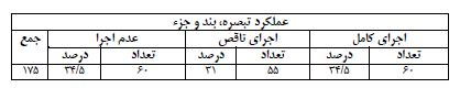 دولت روحانی دو سوم آئین نامه&zwnj;های اجرایی قانون بودجه را تصویب نکرد
