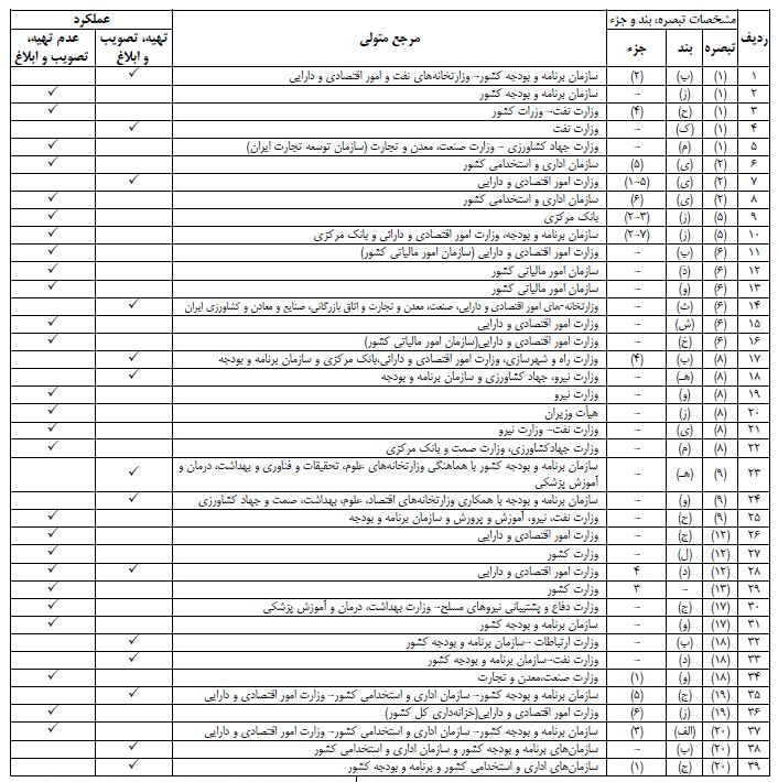 دولت روحانی دو سوم آئین نامه&zwnj;های اجرایی قانون بودجه را تصویب نکرد