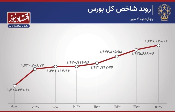 چهارمین روز صعودی بورس تهران