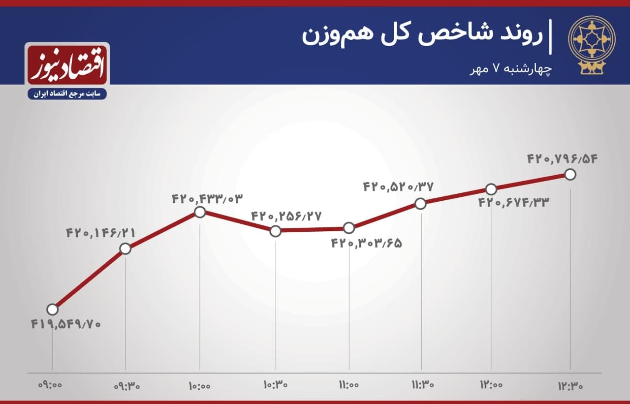 چهارمین روز صعودی بورس تهران چهارمین روز صعودی بورس تهران