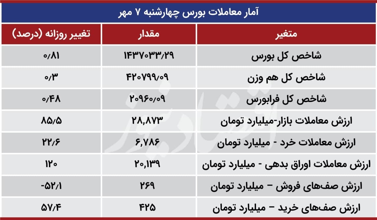 چهارمین روز صعودی بورس تهران چهارمین روز صعودی بورس تهران
