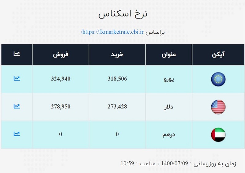 نرخ ارز صرافی ملی امروز جمعه ۹مهر