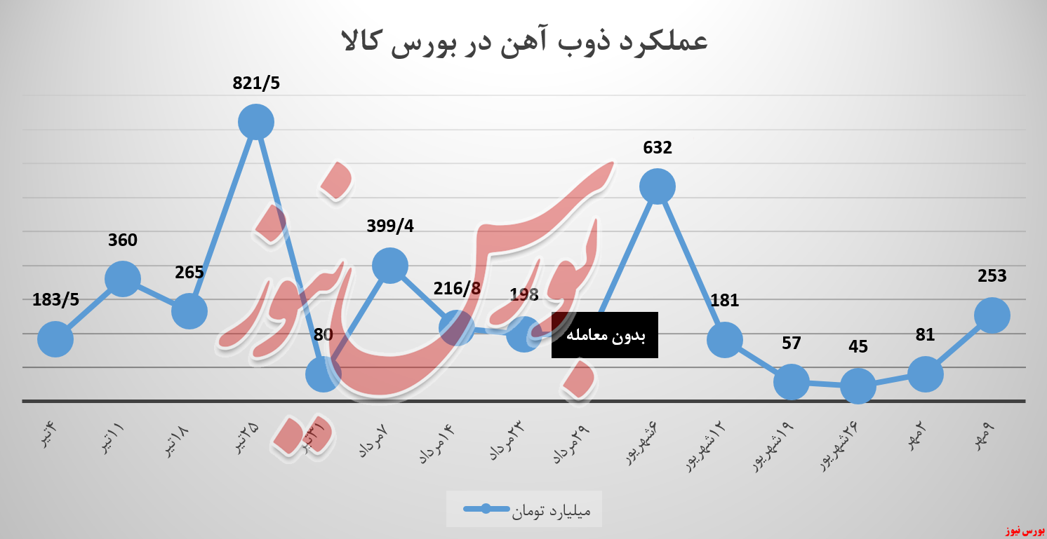 آتش به زیر کوره&zwnj;های &laquo;ذوب&raquo; دمیده شد