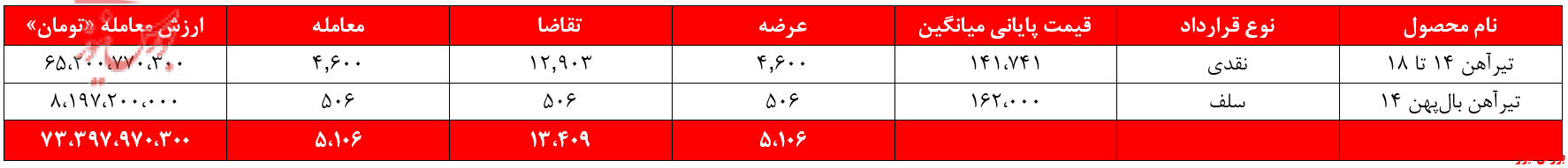 آتش به زیر کوره&zwnj;های &laquo;ذوب&raquo; دمیده شد