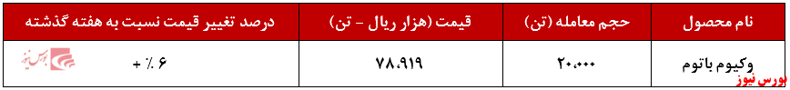 افزایش ۶ درصدی نرخ فروش وکیوم باتوم افزایش ۶ درصدی نرخ فروش وکیوم باتوم