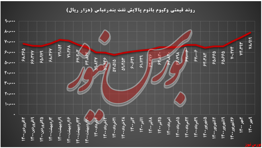 افزایش ۶ درصدی نرخ فروش وکیوم باتوم افزایش ۶ درصدی نرخ فروش وکیوم باتوم