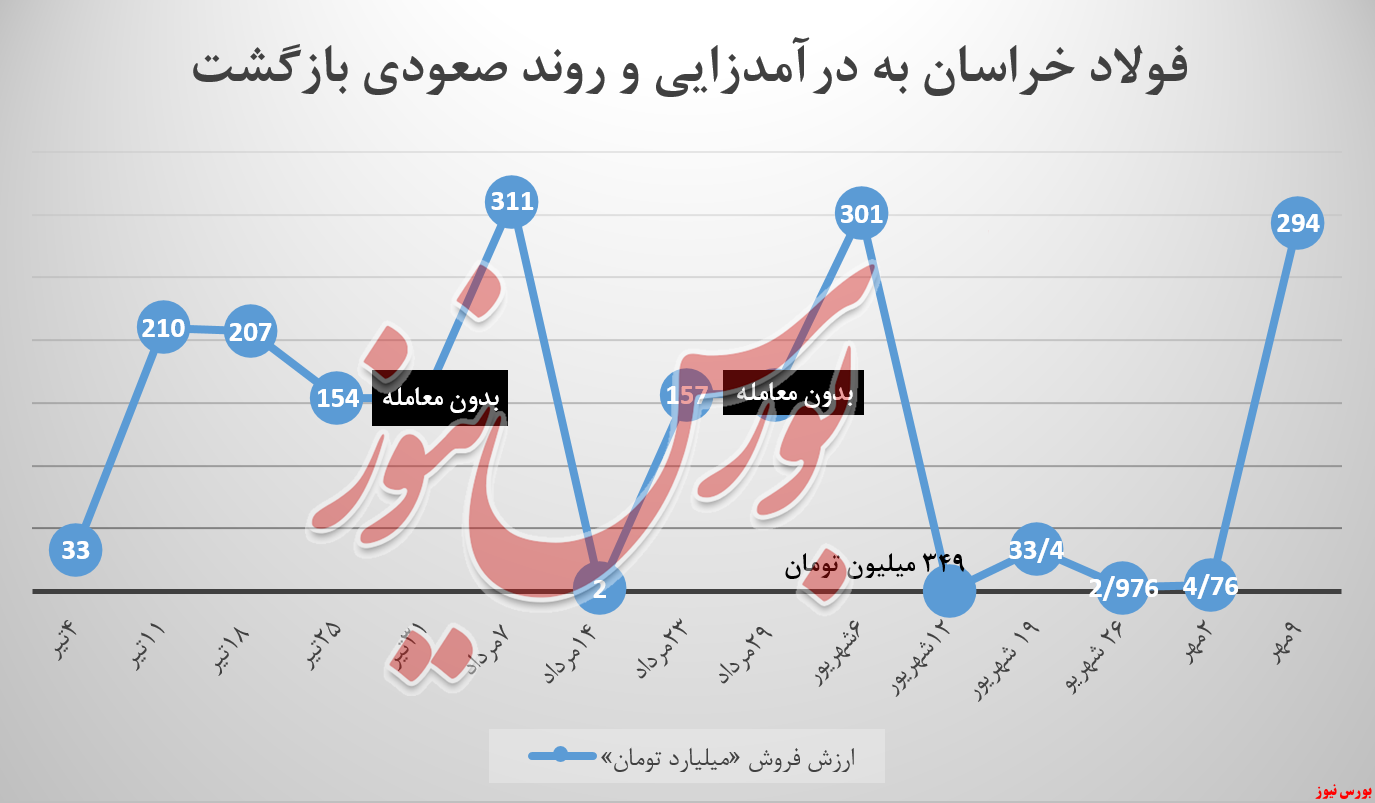 فولاد خراسان با شمش بلوم جان گرفت فولاد خراسان با شمش بلوم جان گرفت