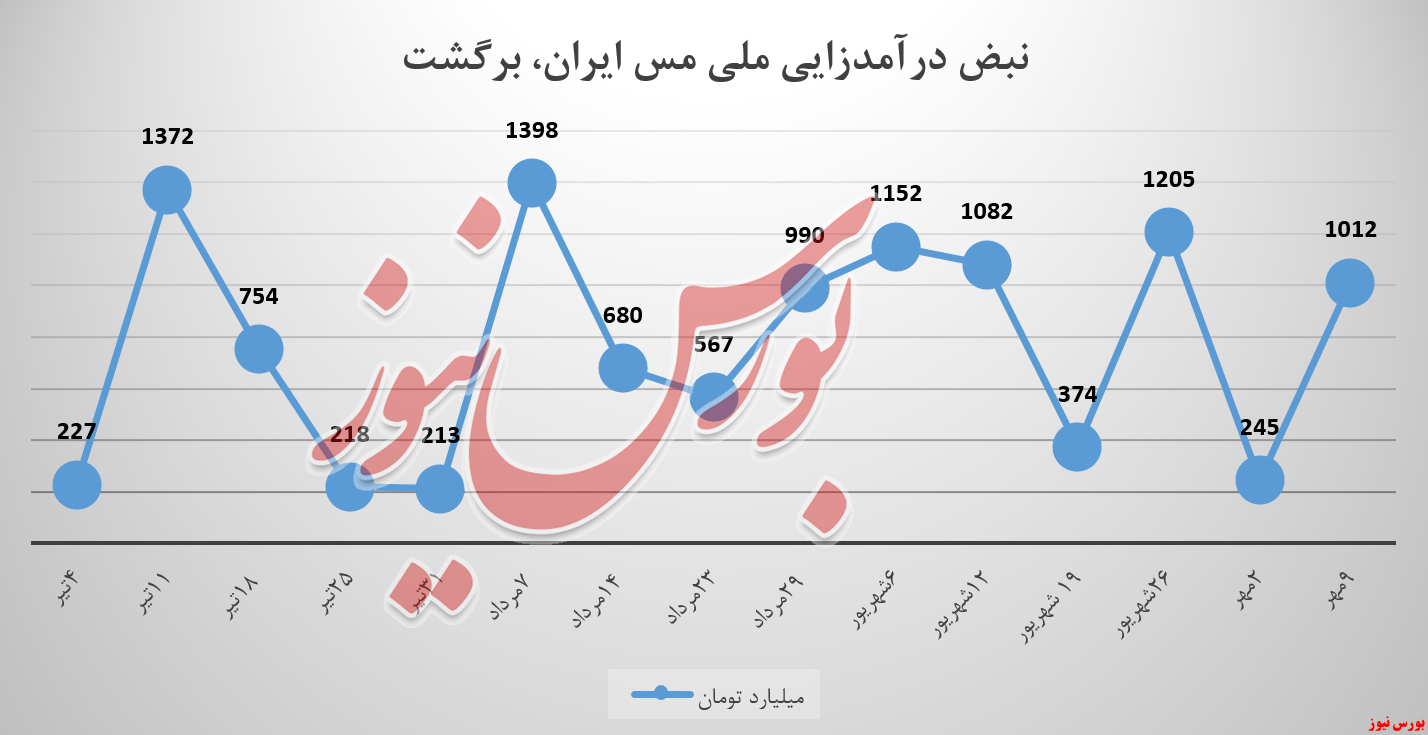 بازگشت فملی به ارتفاع درآمدی باشگاه 
