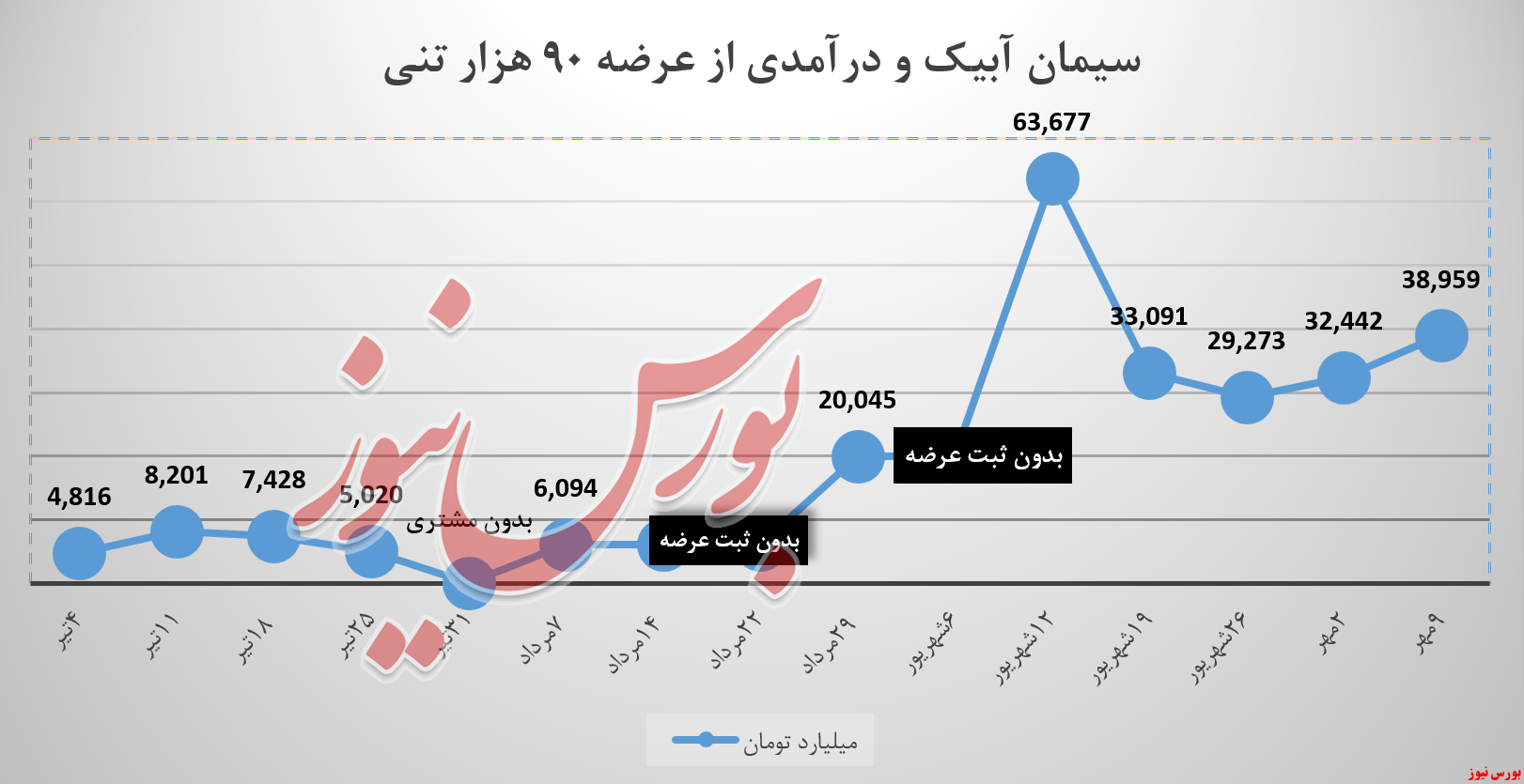 کیسههای سیمان آبیک هر هفته سنگینتر میشود کیسههای سیمان آبیک هر هفته سنگینتر میشود