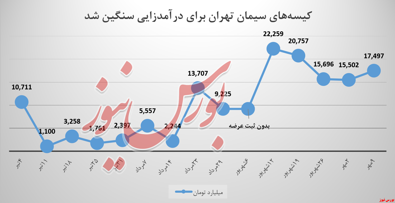 کیسه&zwnj;های سیمان تهران برای درآمدزایی سنگین شد