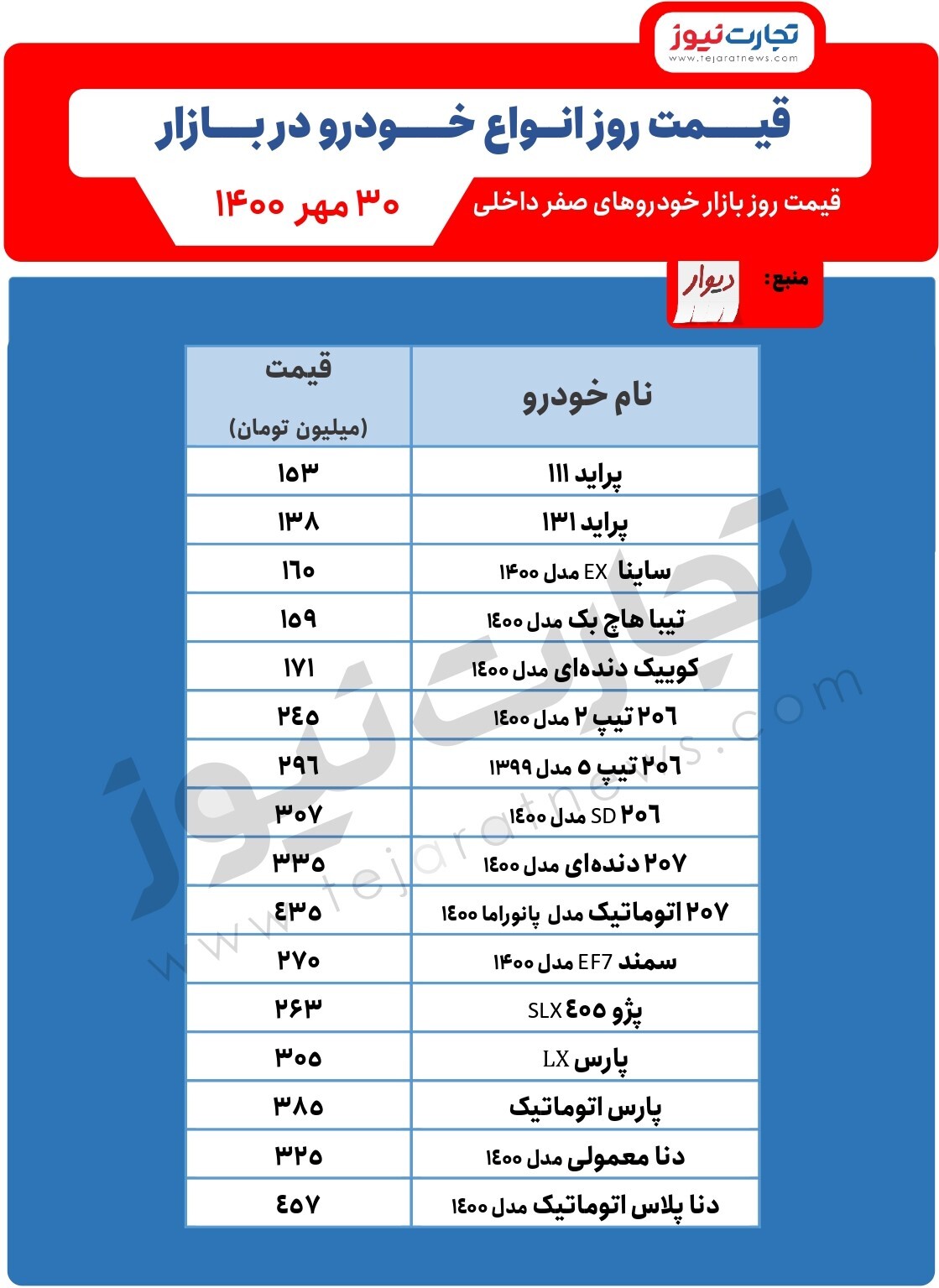 قیمتها در بازار خودرو چقدر تغییر کرد؟/ قیمت خودرو امروز اول آبان قیمتها در بازار خودرو چقدر تغییر کرد؟/ قیمت خودرو امروز اول آبان