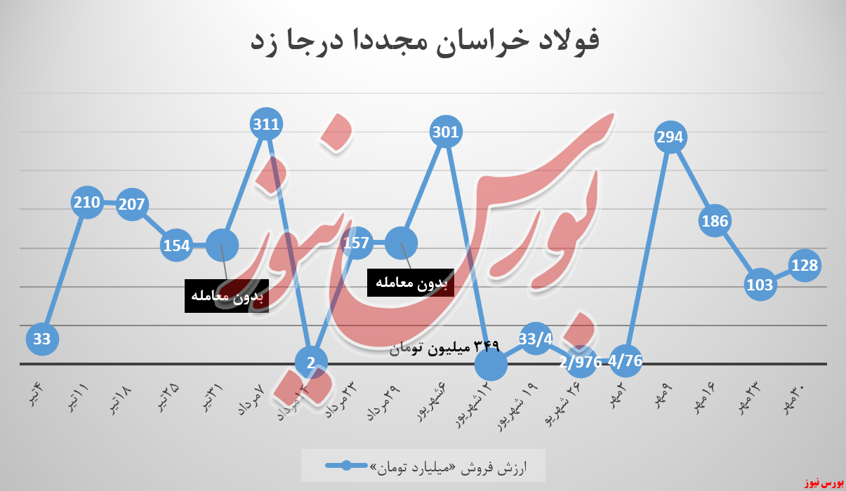 فولادخراسان به سبدمیلگرد دل&zwnj;خوش کرد