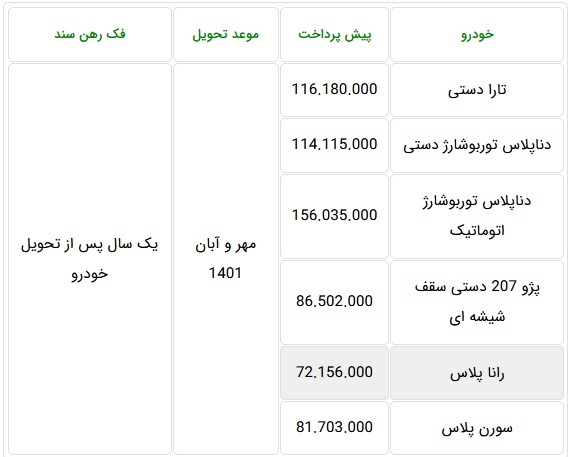 پیشفروش سه روزه ۶ محصول ایران خودرو با پیش پرداخت ۷۲ تا ۱۵۶ میلیونی پیشفروش سه روزه ۶ محصول ایران خودرو با پیش پرداخت ۷۲ تا ۱۵۶ میلیونی
