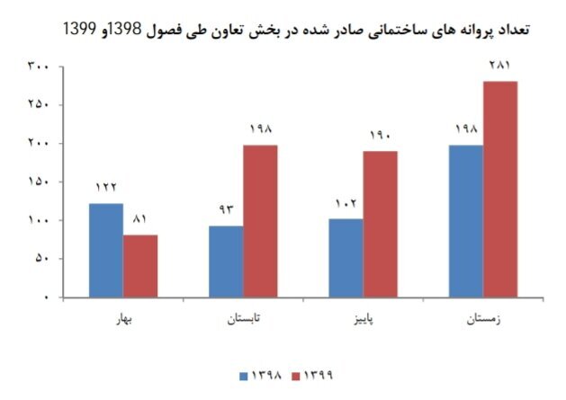 سهم تعاونیها از پروانههای ساختمانی مسکن سهم تعاونیها از پروانههای ساختمانی مسکن
