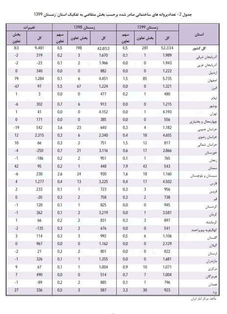 سهم تعاونیها از پروانههای ساختمانی مسکن سهم تعاونیها از پروانههای ساختمانی مسکن
