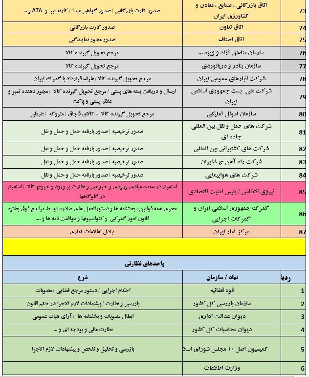 گمرک، بارانداز سوءمدیریت&zwnj;ها یا سپر بلای سایر سازمان&zwnj;ها + جدول