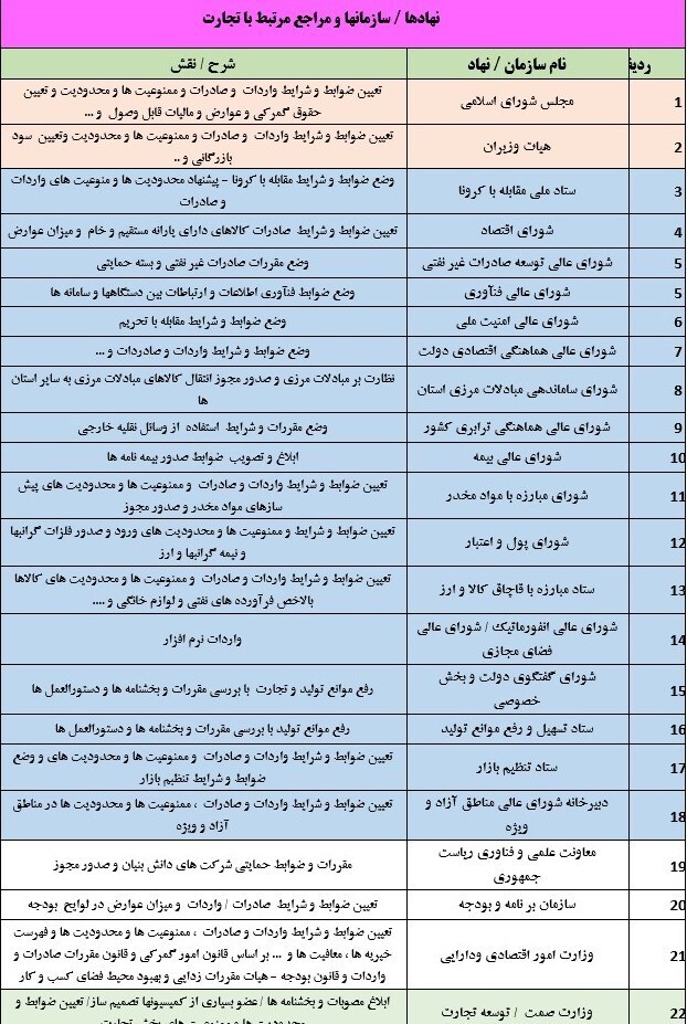 گمرک، بارانداز سوءمدیریت&zwnj;ها یا سپر بلای سایر سازمان&zwnj;ها + جدول