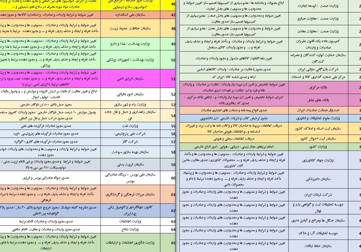 گمرک، بارانداز سوءمدیریت&zwnj;ها یا سپر بلای سایر سازمان&zwnj;ها + جدول