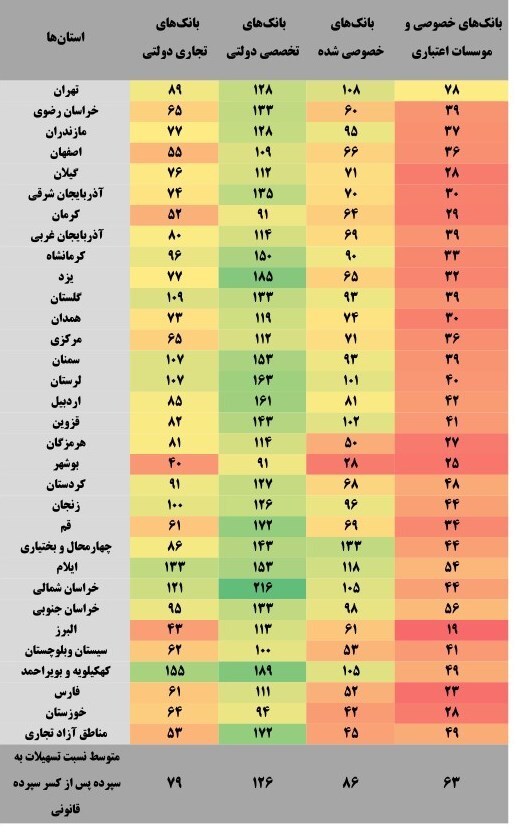 بانکهای هر استان چه کسری از سپردههای مردم را تسهیلات دادند؟ + جدول بانکهای هر استان چه کسری از سپردههای مردم را تسهیلات دادند؟ + جدول