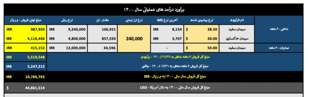تحلیل بنیادی شرکت سیمان ساوه تحلیل بنیادی شرکت سیمان ساوه