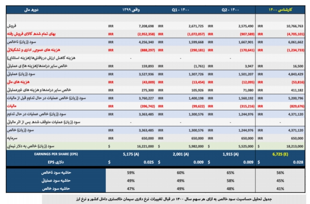 تحلیل بنیادی شرکت سیمان ساوه تحلیل بنیادی شرکت سیمان ساوه