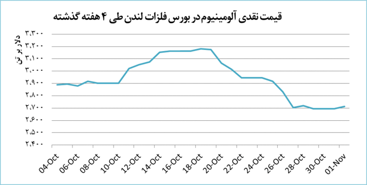 بازگشت آلومینیوم به مسیر رشد قیمت