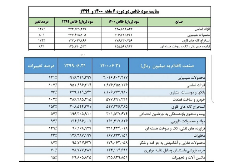 درآمد شرکتهای بورسی ۲ برابر شد درآمد شرکتهای بورسی ۲ برابر شد