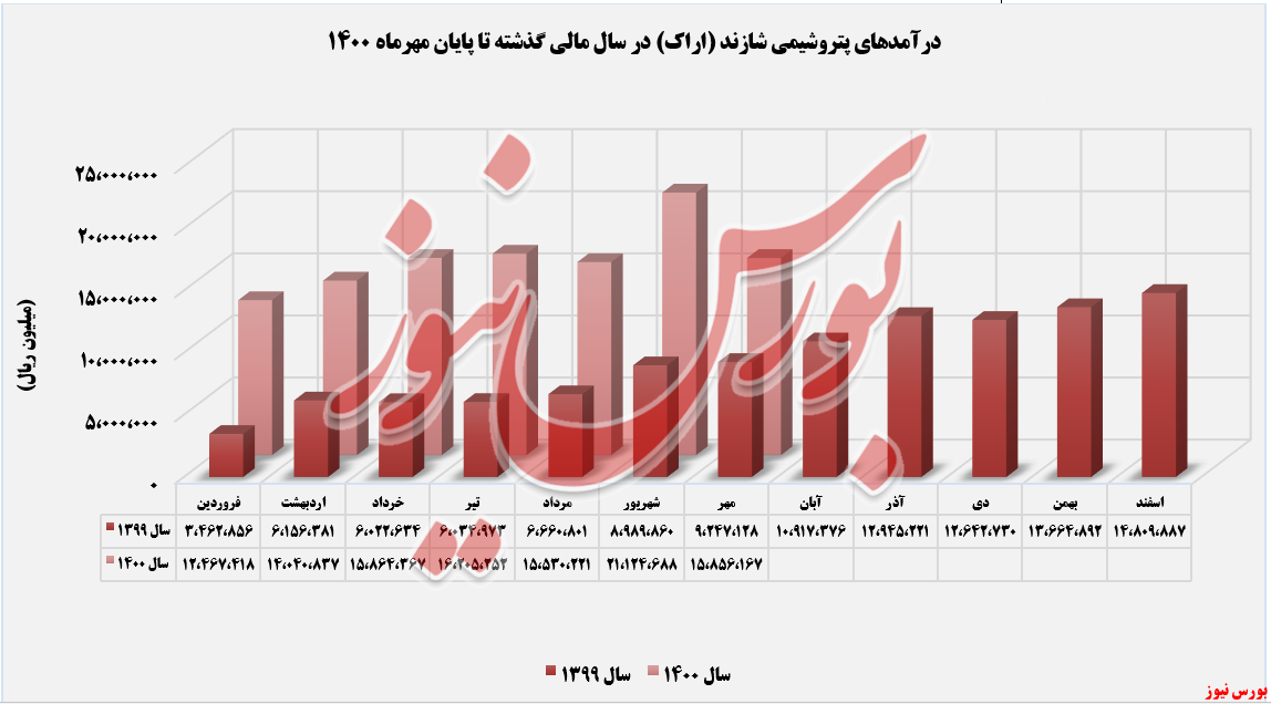 «هیدروکربور» درآمدزاترین محصول «هیدروکربور» درآمدزاترین محصول