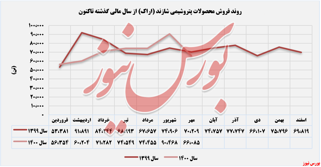 «هیدروکربور» درآمدزاترین محصول «هیدروکربور» درآمدزاترین محصول