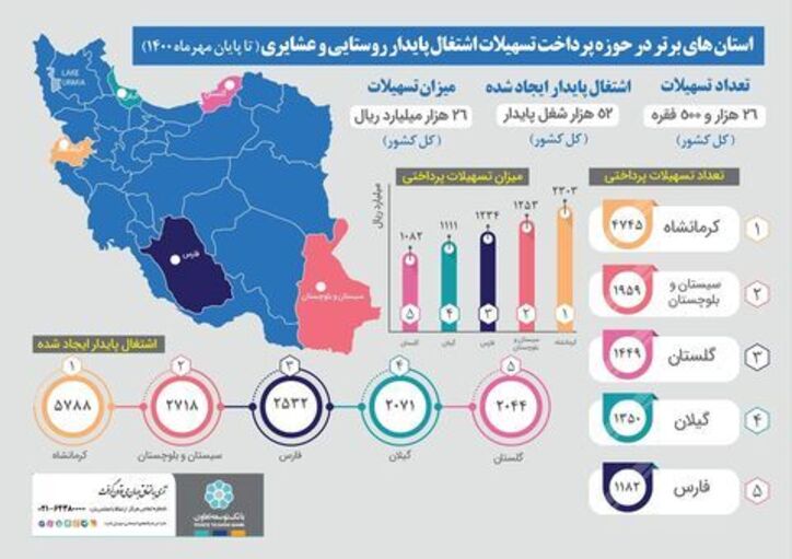 تسهیلات اشتغال روستایی توسعه تعاون از ۲۶ هزار میلیارد ریال گذشت