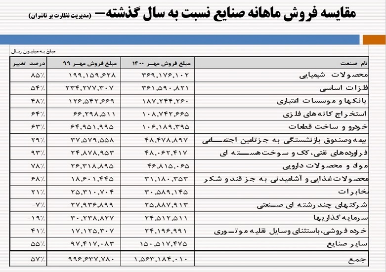 رشد ۵۷ درصدی در فروش صنایع بورسی رشد ۵۷ درصدی در فروش صنایع بورسی
