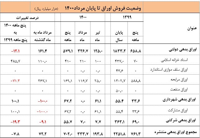 بازار بدهی رفیق بازار سرمایه و نه رقیب بازار بدهی رفیق بازار سرمایه و نه رقیب