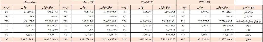 سهم ۱۶ تا ۱۹ درصدی اوراق دولتی در انواع صندوقهای بورسی سهم ۱۶ تا ۱۹ درصدی اوراق دولتی در انواع صندوقهای بورسی