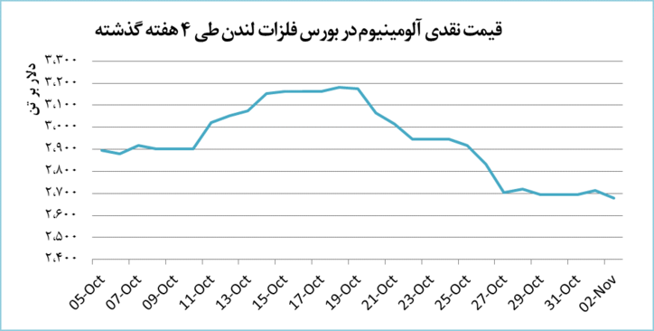 قیمت آلومینیوم ۳۲.۵ دلار پایین آمد