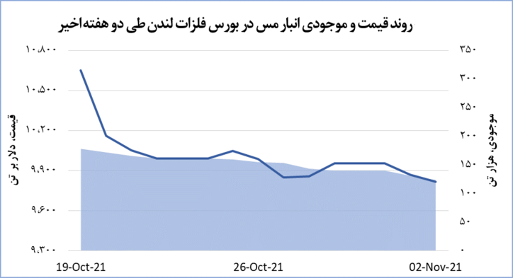 ادامه کاهش قیمت جهانی مس