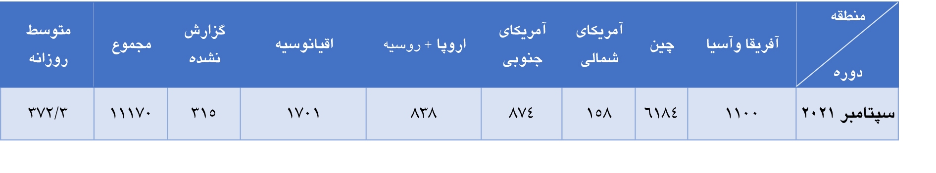 افزایش تولید جهانی آلومینا