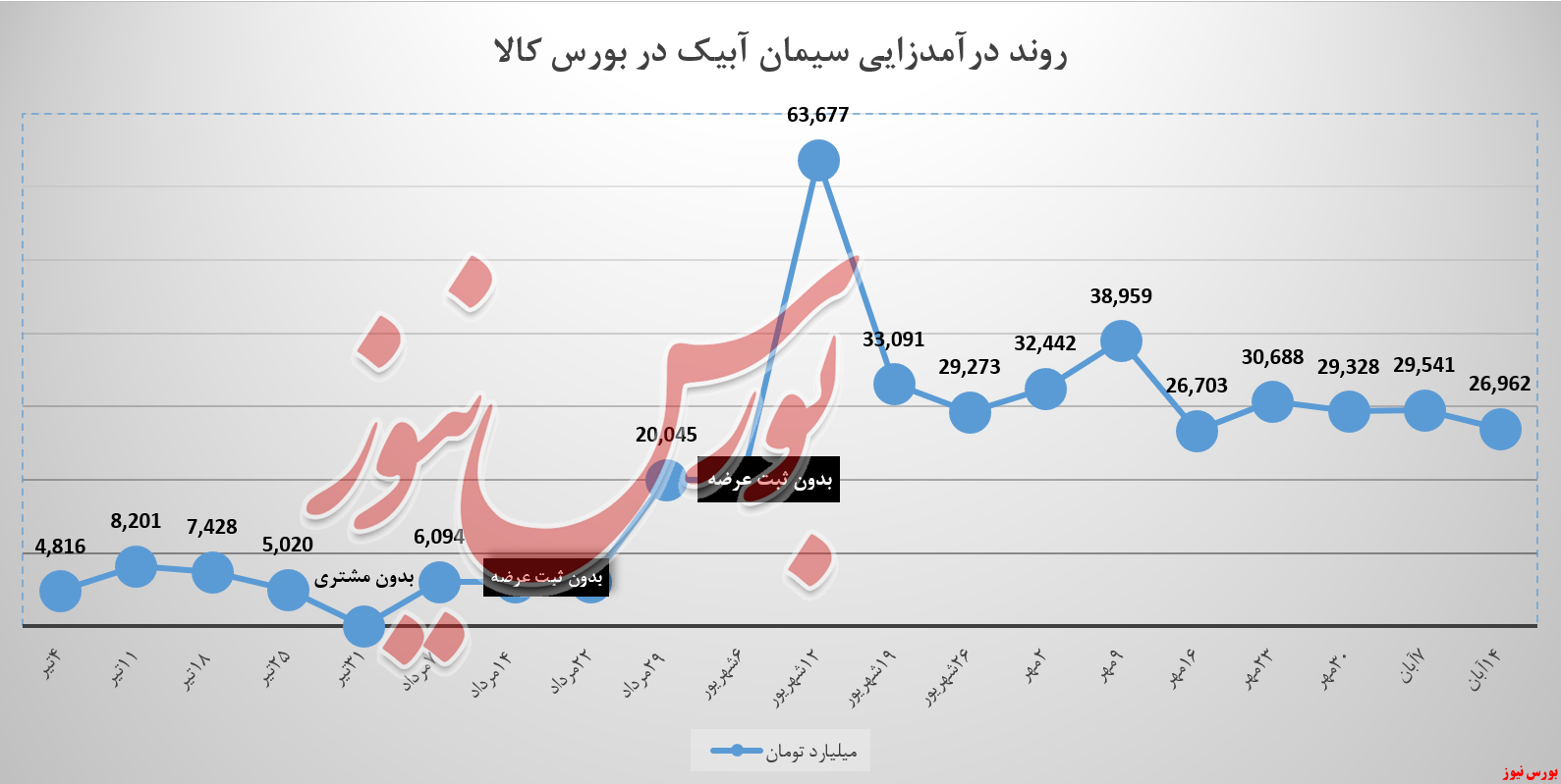 مشتریان تمام سیمان تیپ ۲ سابیک را جارو کردند مشتریان تمام سیمان تیپ ۲ سابیک را جارو کردند