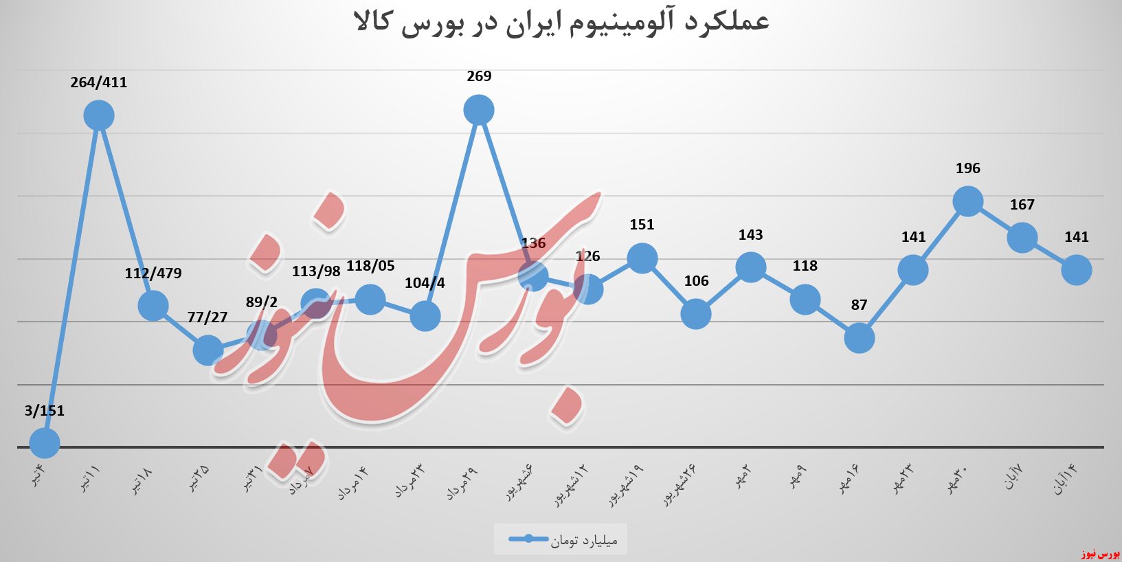 بیلت در درآمدزایی ایرالکو نقشی ندارد! بیلت در درآمدزایی ایرالکو نقشی ندارد!