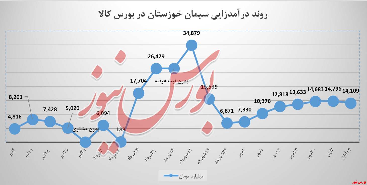 درآمد سیمان خوزستان با «تیپ ۵» جان گرفت درآمد سیمان خوزستان با «تیپ ۵» جان گرفت