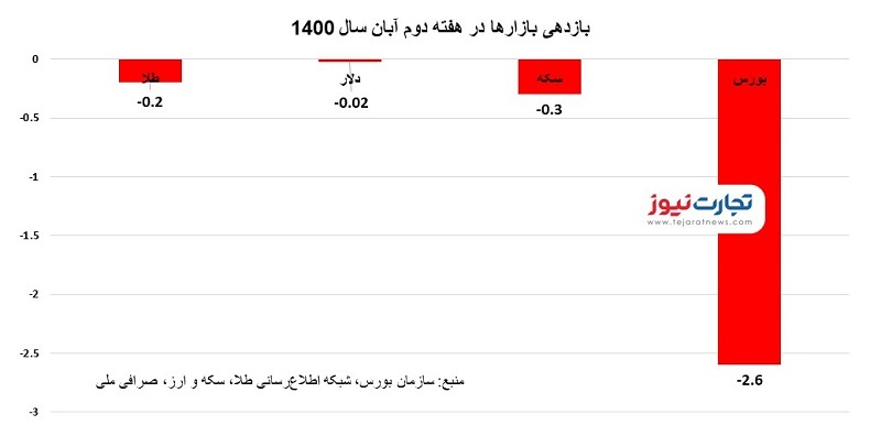 بازار&zwnj;ها در هفته دوم آبان/ بازار محدود، اما دسته&zwnj;جمعی افت کردند