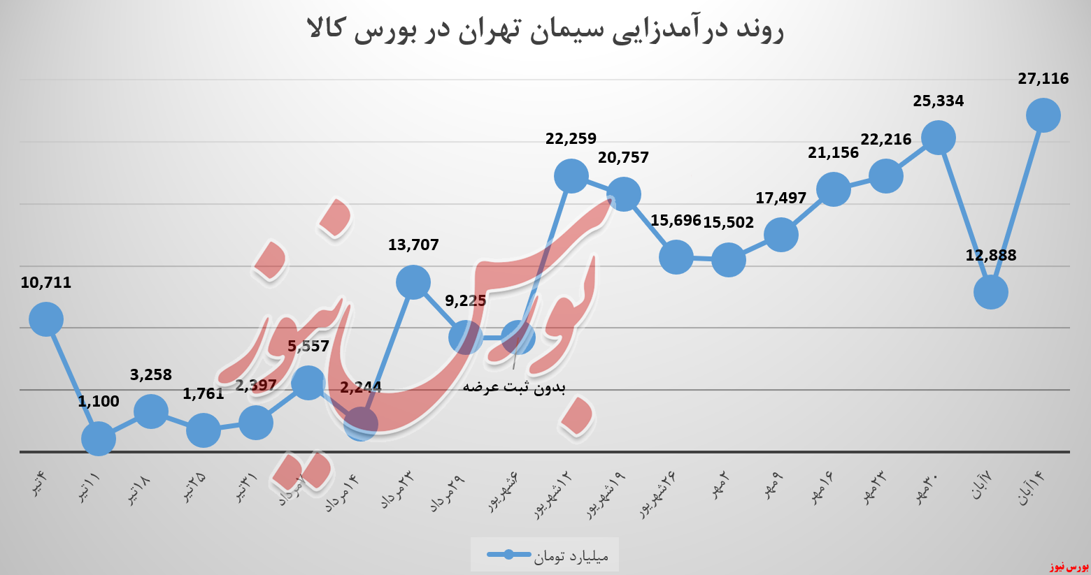 درآمد ققنوسوار سیمان تهران! درآمد ققنوسوار سیمان تهران!