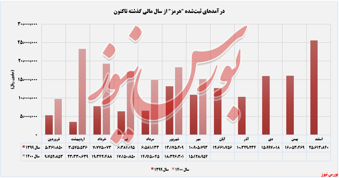 تکیه فولاد هرمزگان جنوب بر محصول «اسلب» / افزایش درآمد سالانه ۳۹ درصدی «هرمز» تکیه فولاد هرمزگان جنوب بر محصول «اسلب» / افزایش درآمد سالانه ۳۹ درصدی «هرمز»