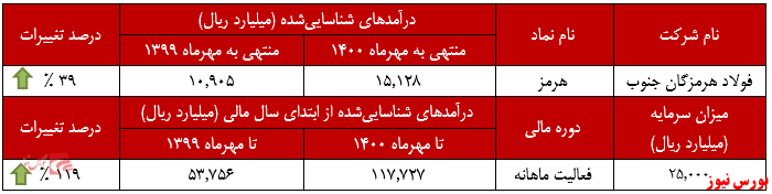 تکیه فولاد هرمزگان جنوب بر محصول «اسلب» / افزایش درآمد سالانه ۳۹ درصدی «هرمز» تکیه فولاد هرمزگان جنوب بر محصول «اسلب» / افزایش درآمد سالانه ۳۹ درصدی «هرمز»