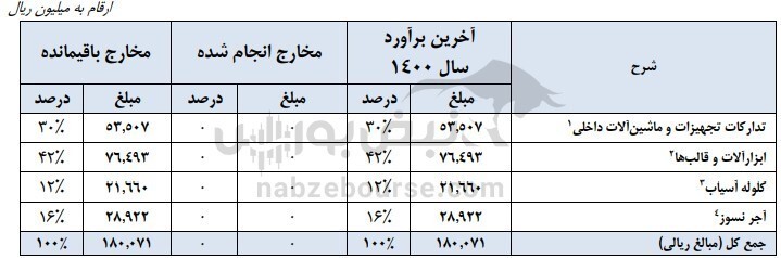 مجمع سنیر/ افزایش سرمایه سنیر چه شد؟ مجمع سنیر/ افزایش سرمایه سنیر چه شد؟