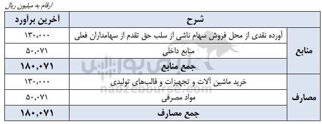 مجمع سنیر/ افزایش سرمایه سنیر چه شد؟ مجمع سنیر/ افزایش سرمایه سنیر چه شد؟