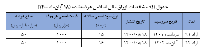 برگزاری مرحله نوزدهم حراج اوراق مالی اسلامی دولتی