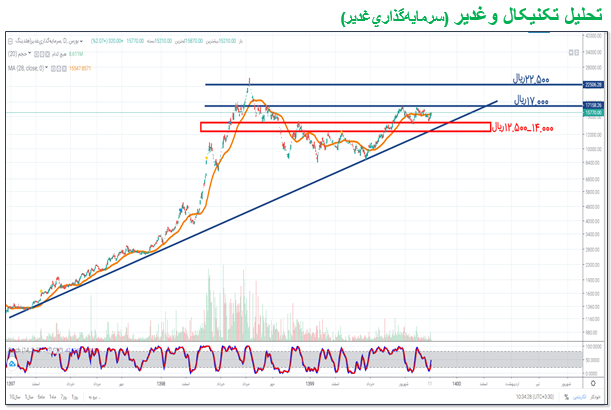 حمایتمهم «وغدیر» حمایتمهم «وغدیر»