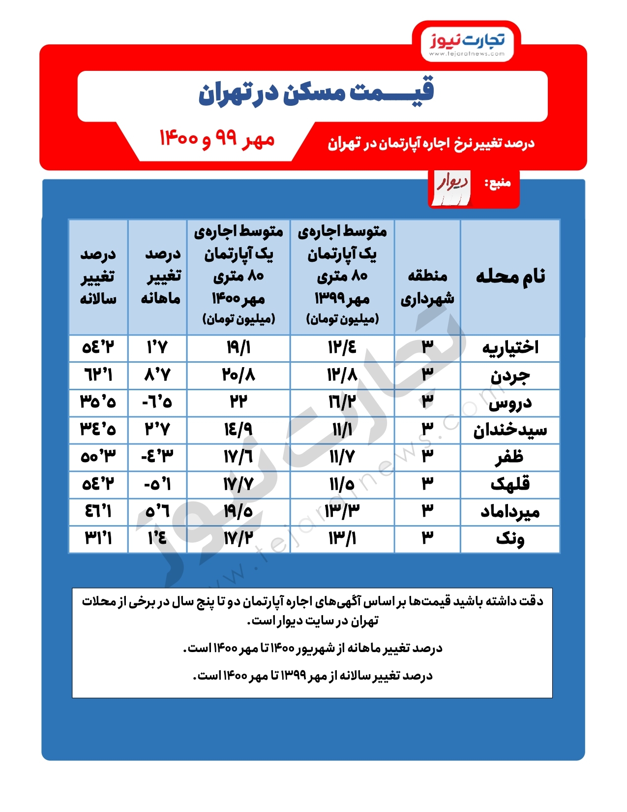 افزایش قیمت مسکن در مناطق شمال تهران/ افزایش ۶۲ درصدی اجاره در جردن افزایش قیمت مسکن در مناطق شمال تهران/ افزایش ۶۲ درصدی اجاره در جردن