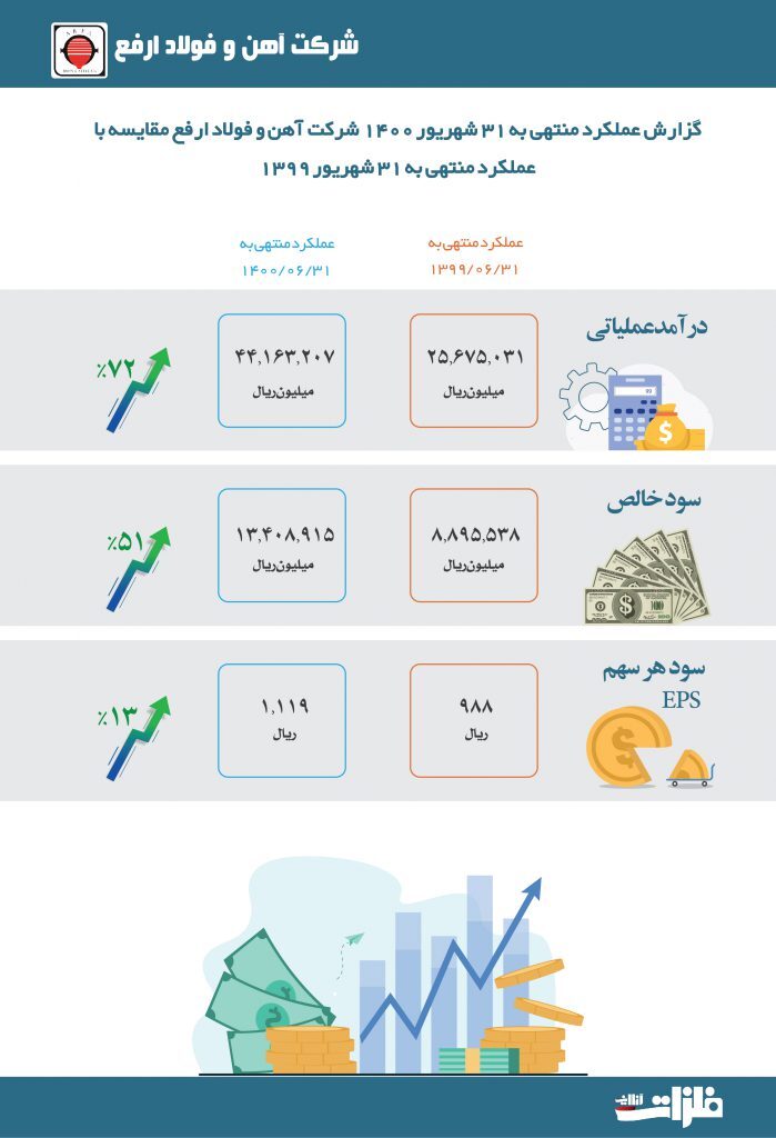 رشد چشمگیر سودآوری ارفع رشد چشمگیر سودآوری ارفع